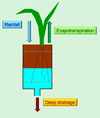 Lumped parameter soil moisture store model